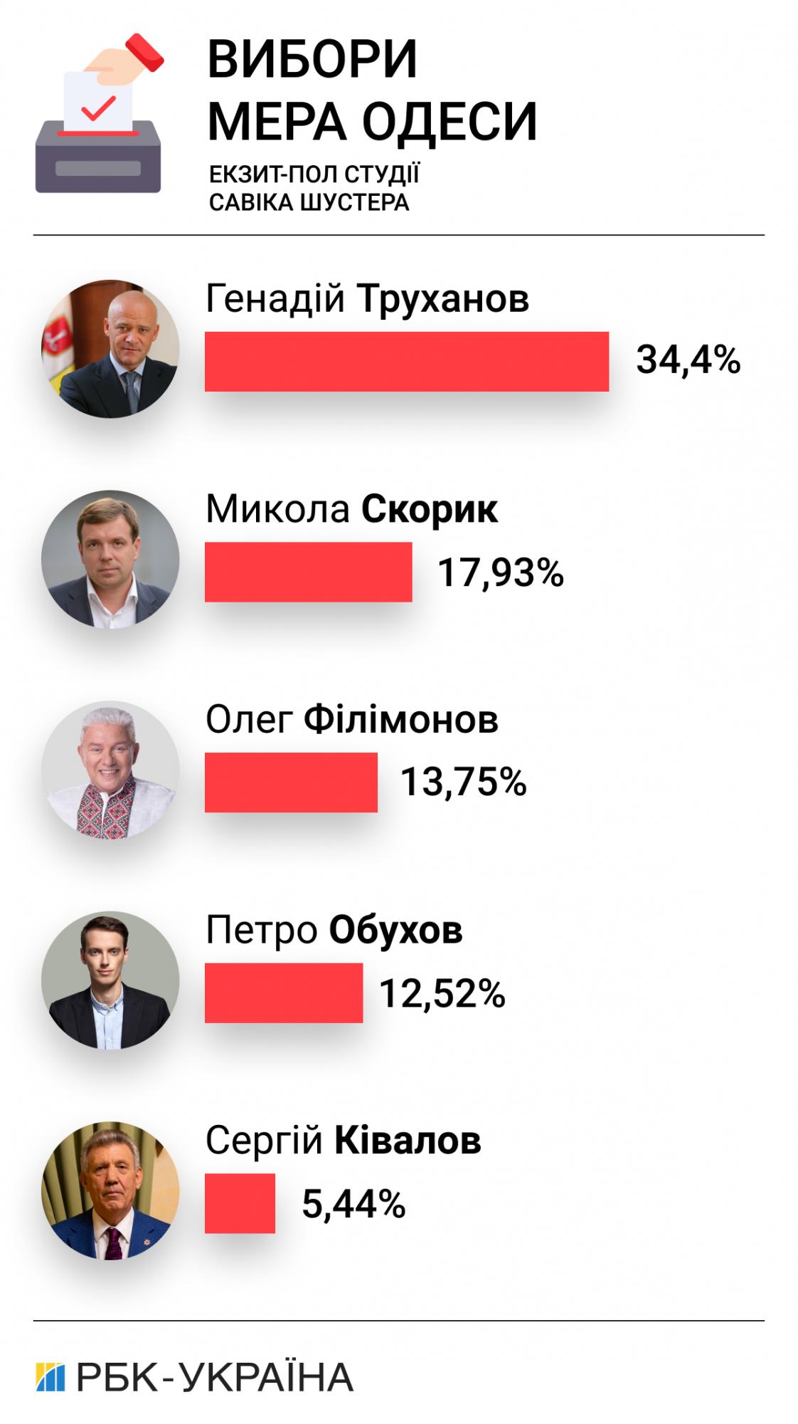 Труханов перемагає на виборах мера Одеси, - екзит-пол